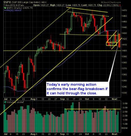 S and P 500 Market Analysis 11-07-12