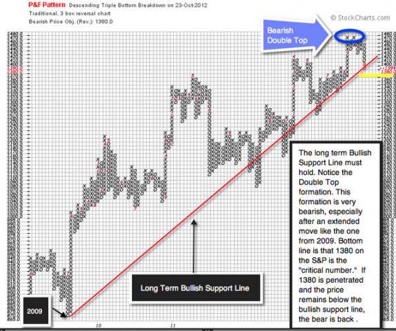 Financial Insights for the Eschaton: Is the Top In for the S&P 500?