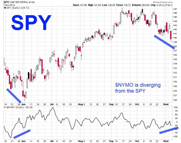 SPY NYMO divergence Nov 7 2012.jpg