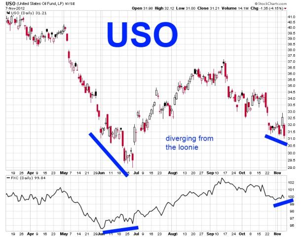 USO FXC divergence Nov 7 2012.jpg