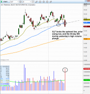 $XLF breaks down below support
