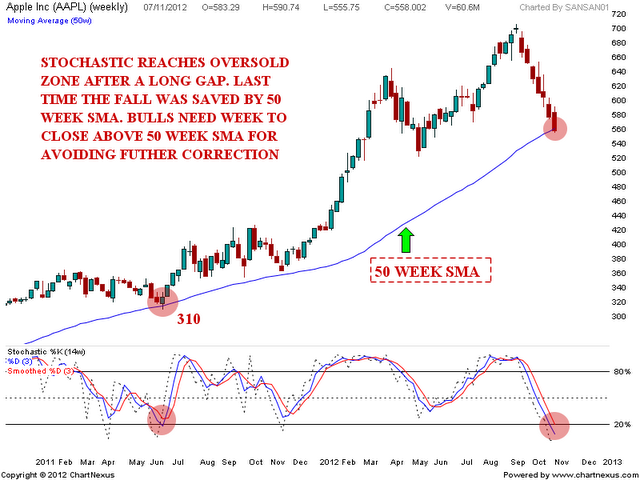 APPLE Week nearing oversold zone | Nifty charts and latest market updates