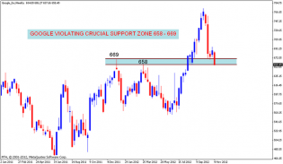 GOOGLE Chart analysis | Nifty charts and latest market updates