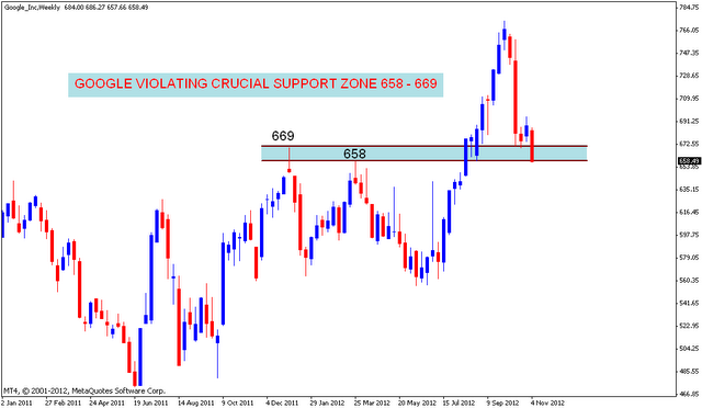 GOOGLE Chart analysis | Nifty charts and latest market updates