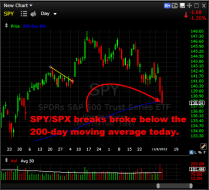 SPY drops below the 200-day moving average