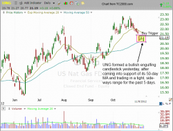 $UNG pullback setup