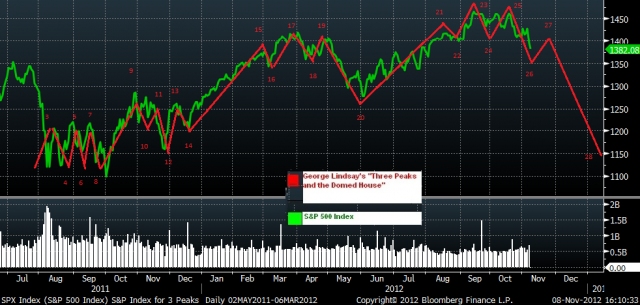 ThreePeaksandtheDomedHouse4pm_20121108.png (982×468)