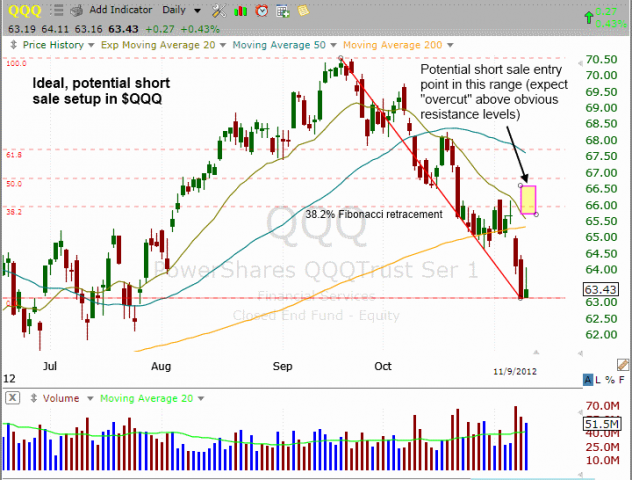 Daily chart pattern of $QQQ