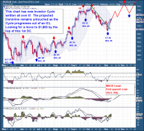 Gold Price Chart Daily