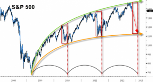 The Strange (and Worrisome) Symmetry Of Bernanke's Bull Market | ZeroHedge