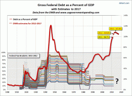 Debt-to-GDP Charts