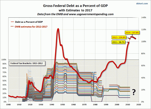 Debt-to-GDP Charts