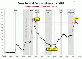 Debt-to-GDP Charts