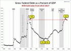 Debt-to-GDP Charts