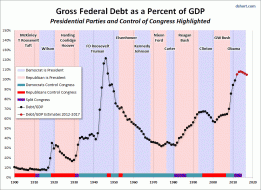 Debt-to-GDP Charts