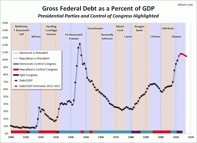 Debt-to-GDP Charts