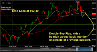 Tiffany  Co TIF Short trade setup