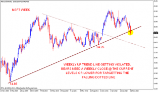 MICROSOFT Chart analysis | Nifty charts and latest market updates