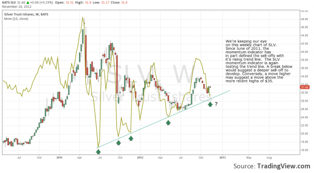 SLV weekly momo 14nov12