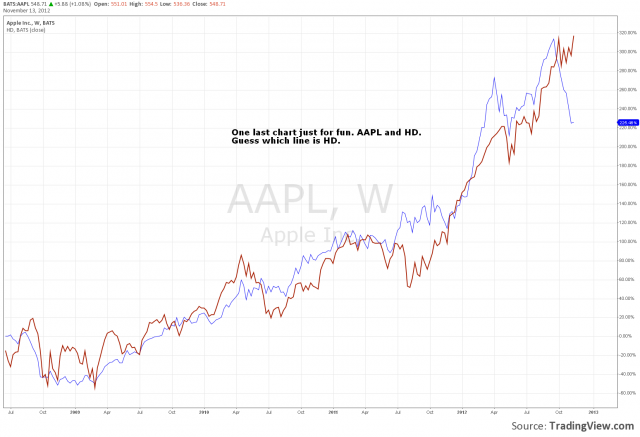 HD  vs AAPL weekly 14nov12