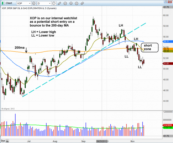 Technical pattern of stock - $XOP