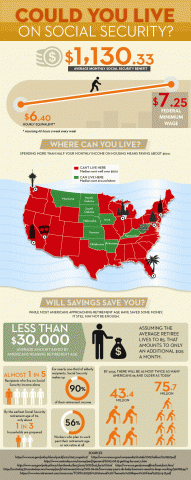 Could You Live On Social Security