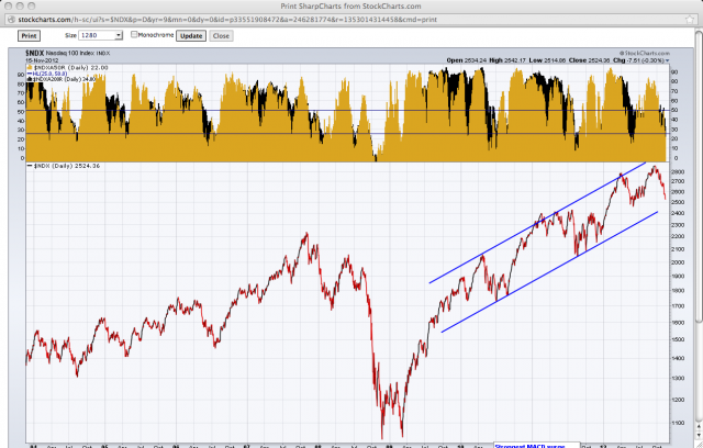 When the NDXA50R line gets to the 25% mark a strong uptrend rears its ugly head. There is going to be beautiful short setup in t