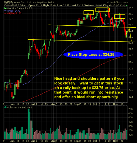 News Corp NWSA short swing trade setup