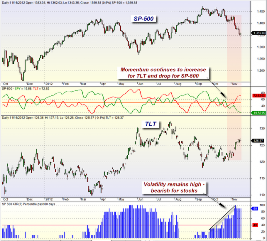 mybestfunds.com: Market Momentum: SPY versus TLT 20121116