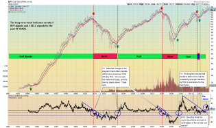 Business Cycle Investing - David Calloway - Public ChartList - StockCharts.com