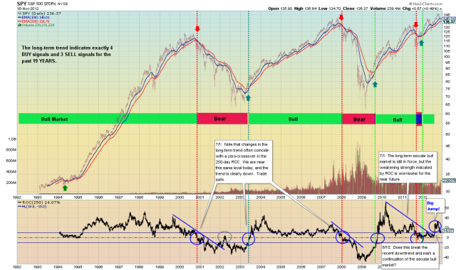 Business Cycle Investing - David Calloway - Public ChartList - StockCharts.com
