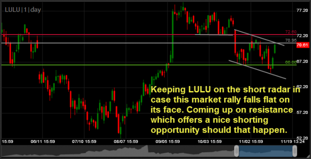 Lululemon LULU short swing-trade setup
