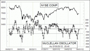 Daily NYSE McClellan Oscillator Chart