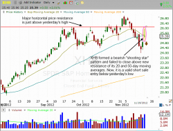 $XHB formed a shooting star