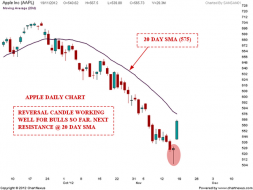 APPLE Trend update | Nifty charts and latest market updates