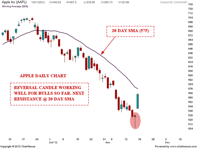 APPLE Trend update | Nifty charts and latest market updates