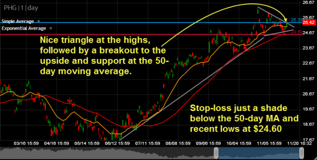 Koninklijke Philips PHG