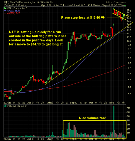 Nam Tai Electronics NTE swing trade long out of bull flag pattern