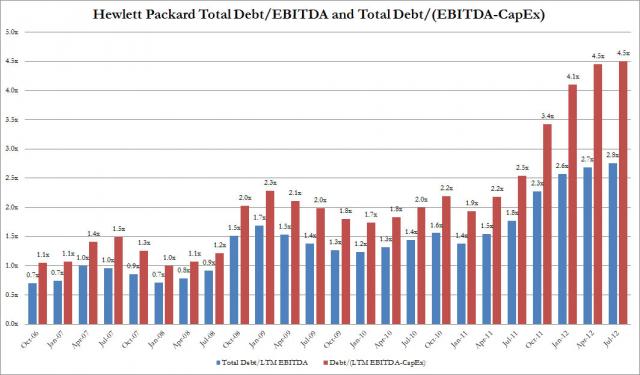 HPQ Leverage and CapEx.jpg (1064×625)
