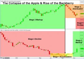 TheTechnicalTraders - The Fruit War / Commodity Reversal $RIMM $AAPL $GOOG $NOK ht... | StockTwits