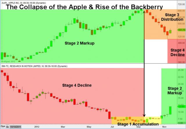 TheTechnicalTraders - The Fruit War / Commodity Reversal $RIMM $AAPL $GOOG $NOK ht... | StockTwits