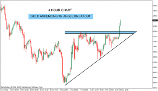GOLD Ascending Triangle breakout | Nifty charts and latest market updates