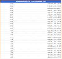 fed outlays interest