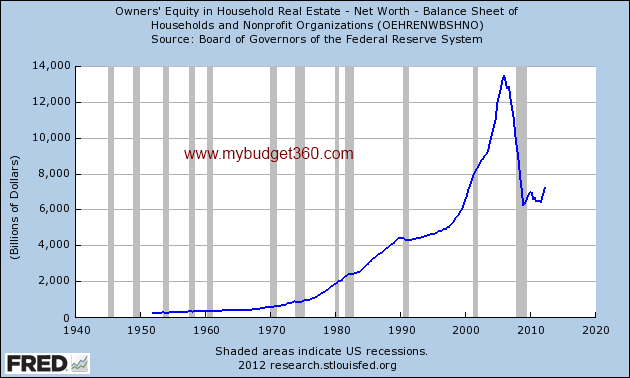 owners equity in real estate