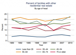 real estate holdings by age