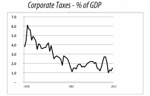 corporate taxes