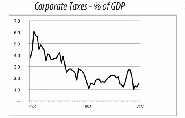 corporate taxes