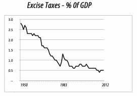 excisetaxes