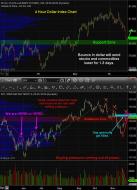 Dollar Index and SPY ETF Trading
