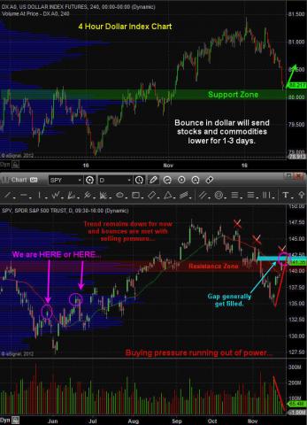 Dollar Index and SPY ETF Trading